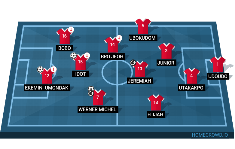 Football formation lineup Bayern Munich