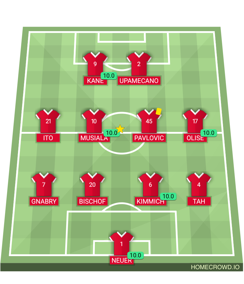 Football formation lineup Bayern Munich  4-4-2