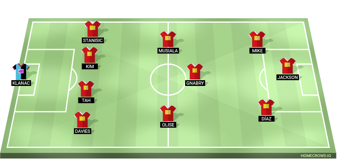 Football formation lineup Bayern Munich Chelsea 4-2-1-3