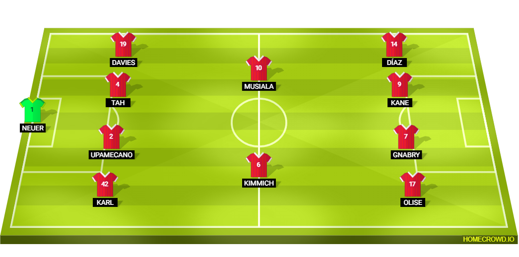 Football formation lineup Bayern Munich  4-2-3-1