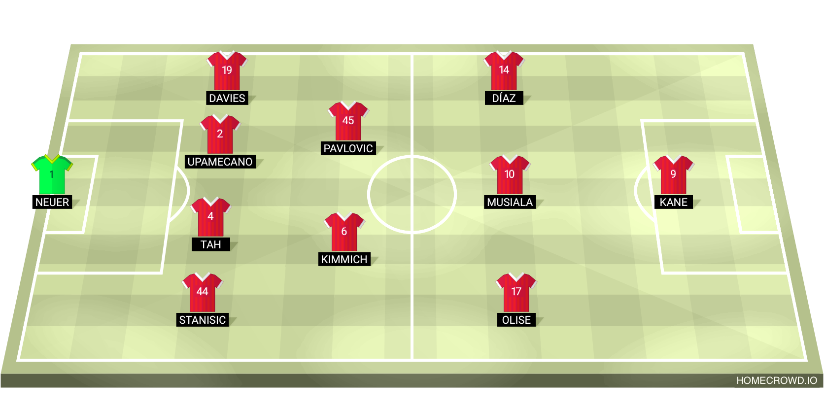 Football formation lineup Bayern Munich barcelona 4-2-3-1