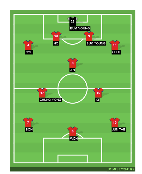 Football formation line-up Denmark  4-3-3