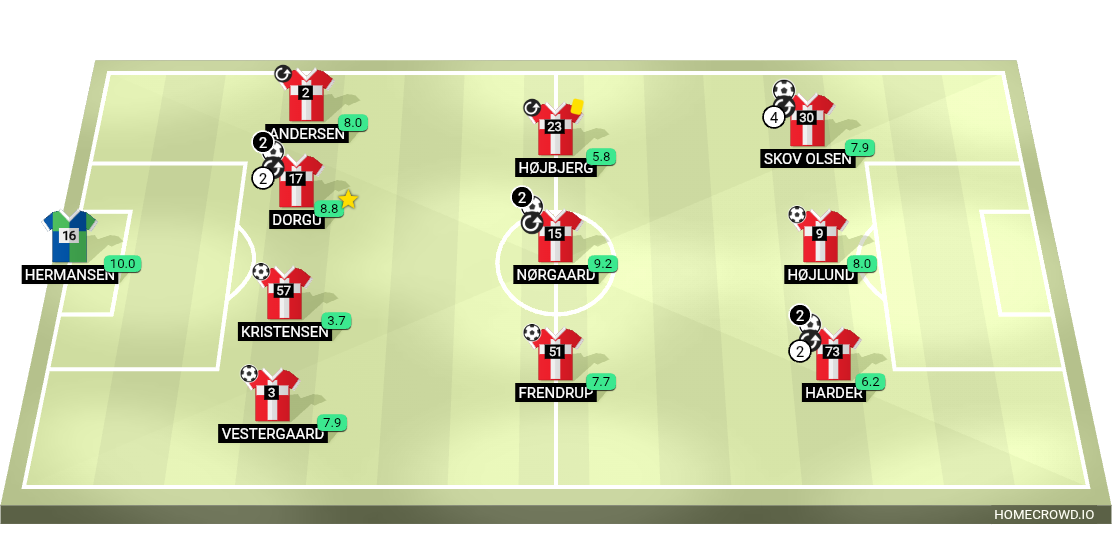 Football formation lineup Denmark