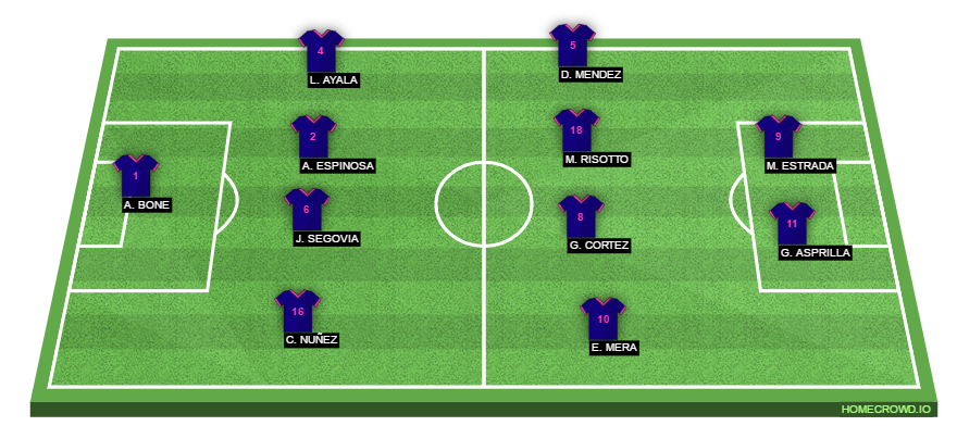 Football formation line-up Independiente del Valle  4-2-3-1