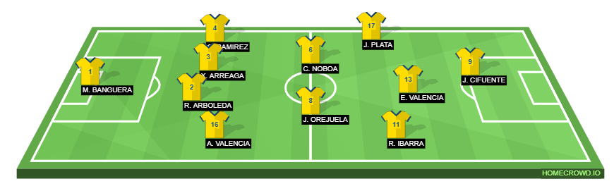 Football formation line-up Ecuador  2-5-3