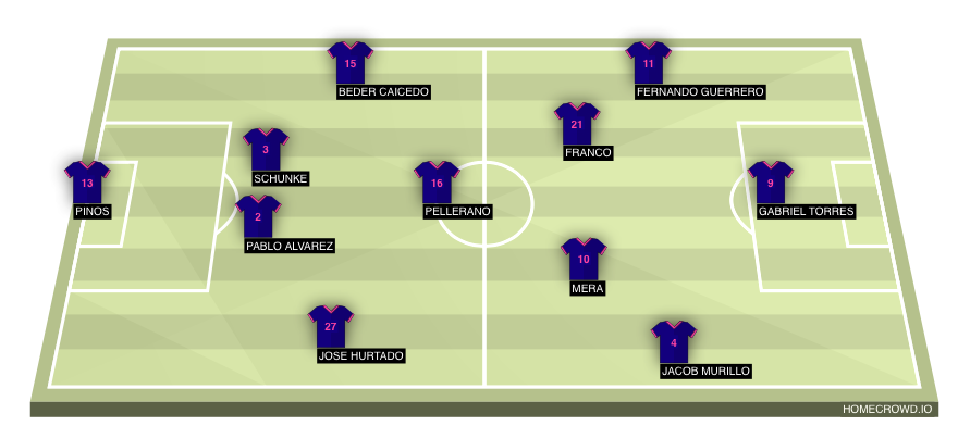 Football formation line-up Independiente del Valle  4-3-3