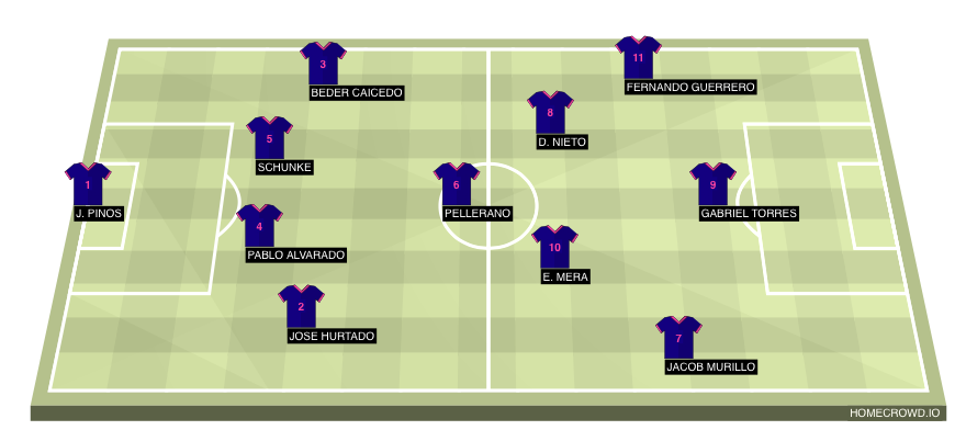 Football formation line-up Independiente del Valle  4-3-3
