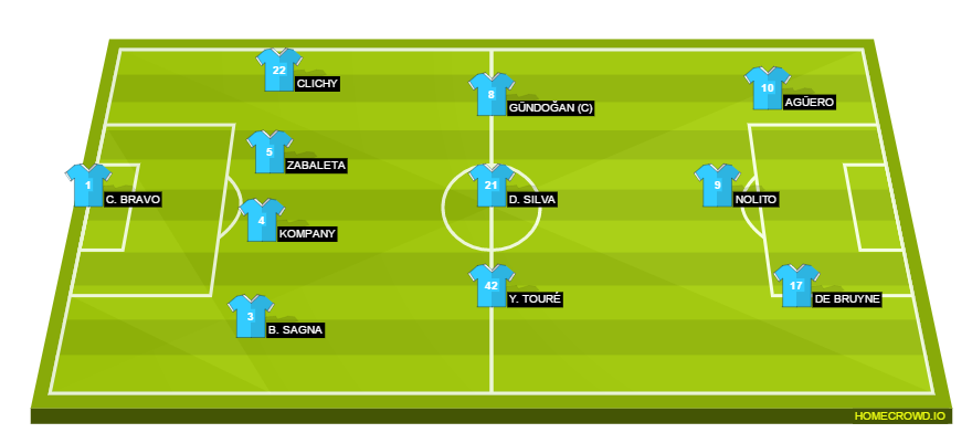 Football formation lineup Manchester City  4-3-3