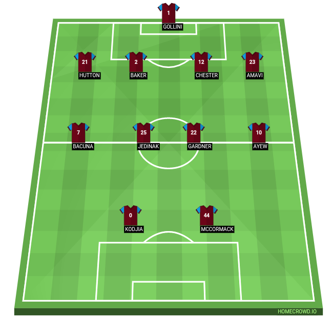 Football formation lineup Aston Villa  4-4-2