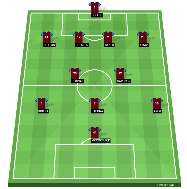 Football formation lineup Aston Villa  4-4-1-1