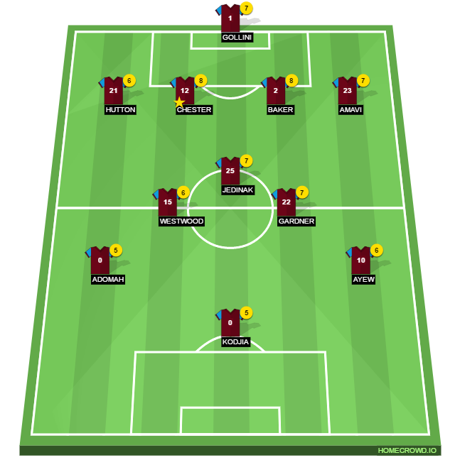 Football formation lineup Aston Villa  3-4-3