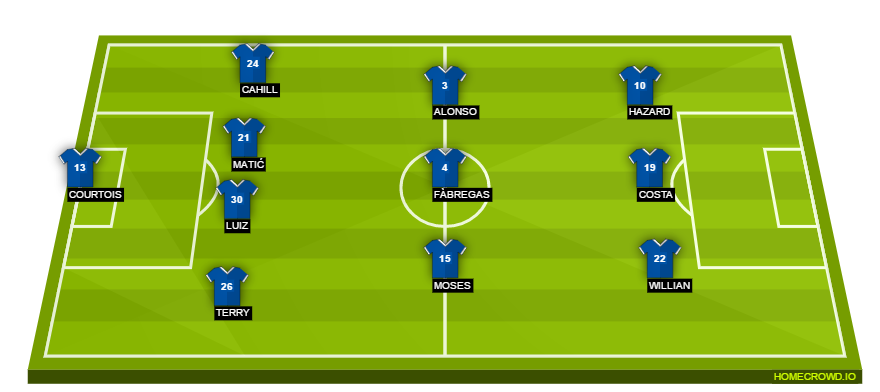 Football formation lineup Chelsea FC  4-3-3