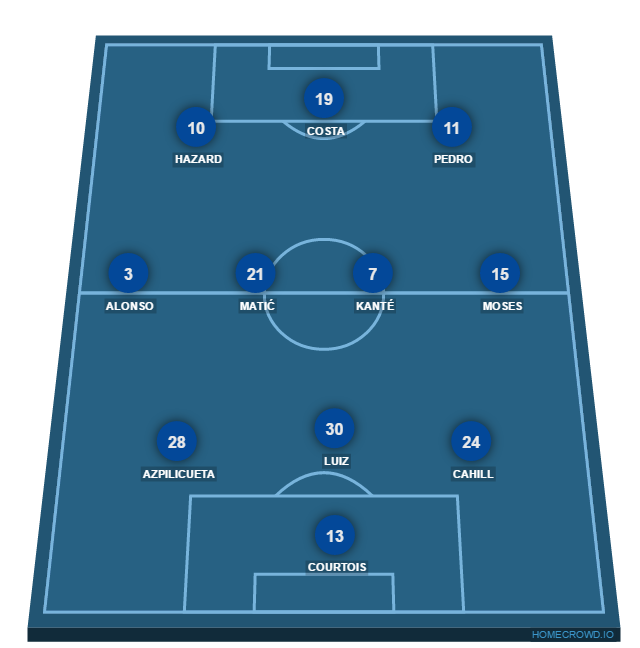 Football formation lineup Chelsea FC Tottenham Hotspur 4-3-3