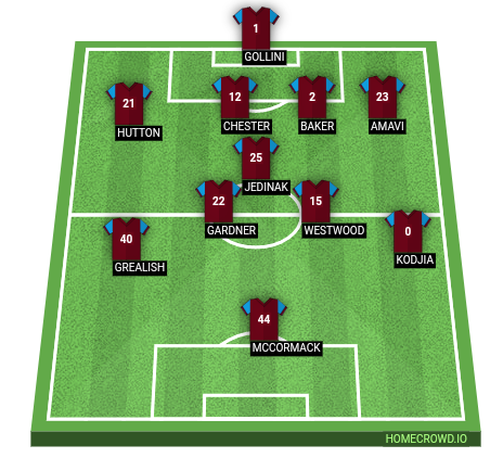 Football formation lineup Aston Villa  4-2-2-2