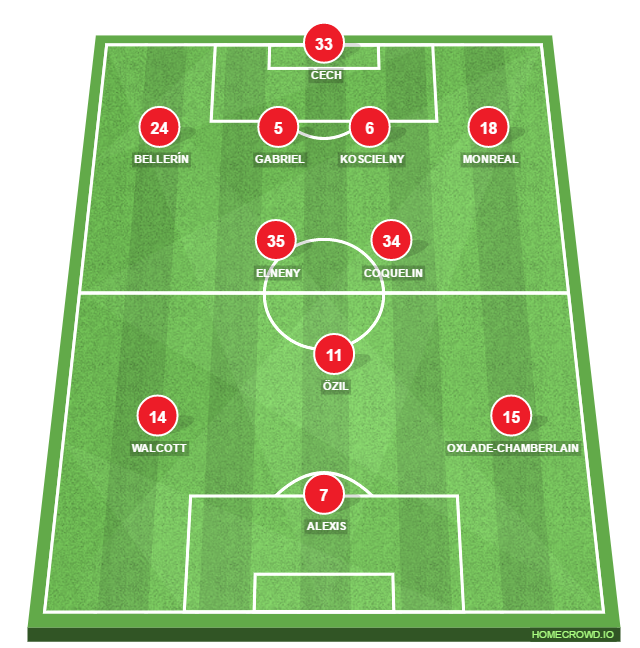 Football formation lineup Arsenal FC  4-3-3
