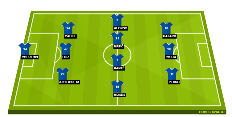 Football formation lineup Chelsea FC  4-4-2