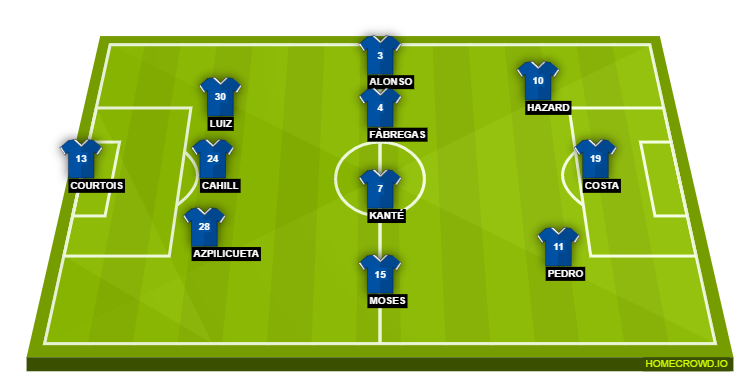 Football formation lineup Chelsea FC  3-4-3