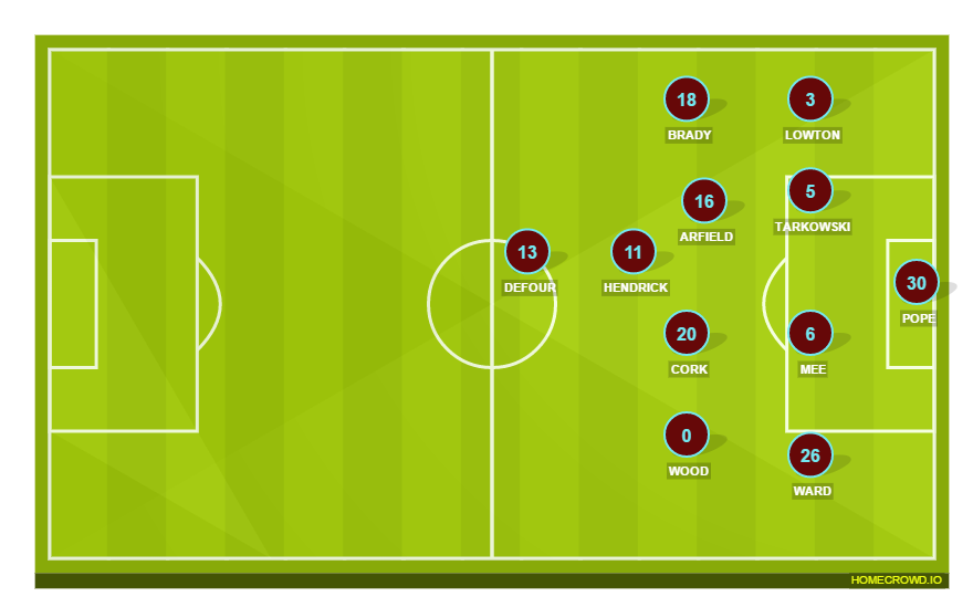 Football formation line-up Burnley FC  4-3-3