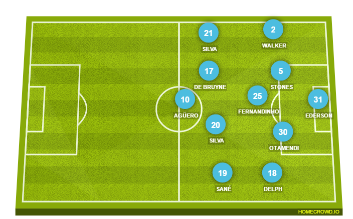 Football formation lineup Manchester City  3-4-3