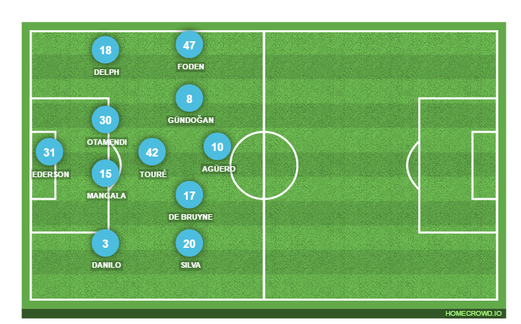 Football formation lineup Manchester City  4-2-3-1