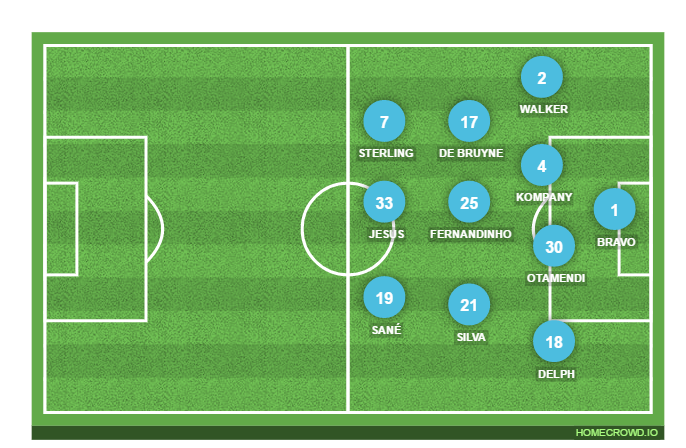 Football formation lineup Manchester City  3-4-3