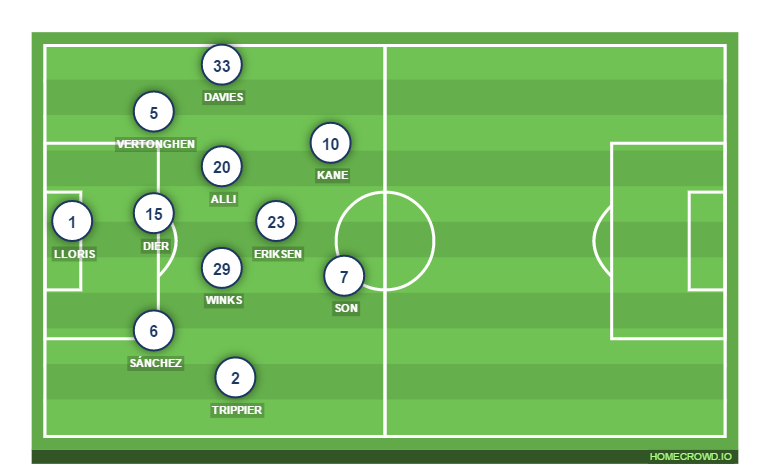 Football formation lineup Tottenham Hotspur  4-3-2-1
