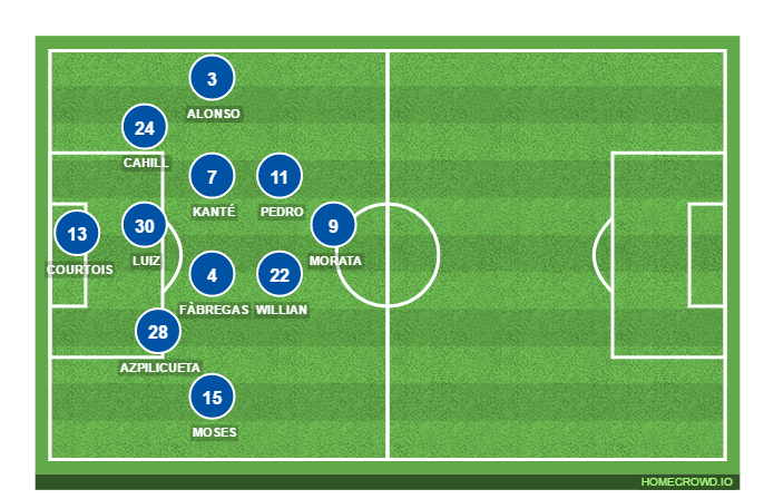 Football formation lineup Chelsea FC  4-3-2-1