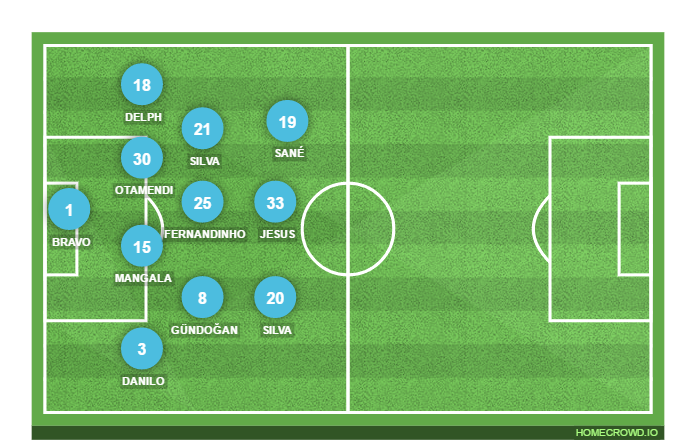 Football formation lineup Manchester City  5-3-2