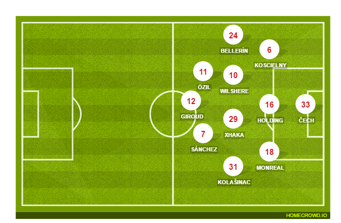 Football formation lineup Arsenal FC  4-1-4-1