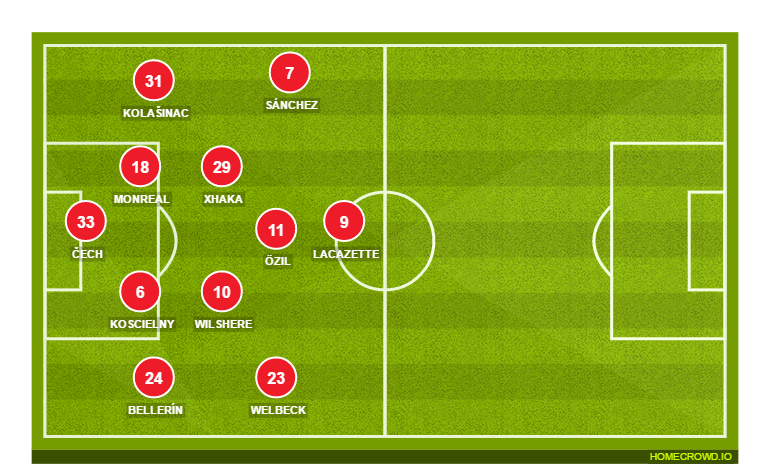 Football formation lineup Arsenal FC  4-2-2-2