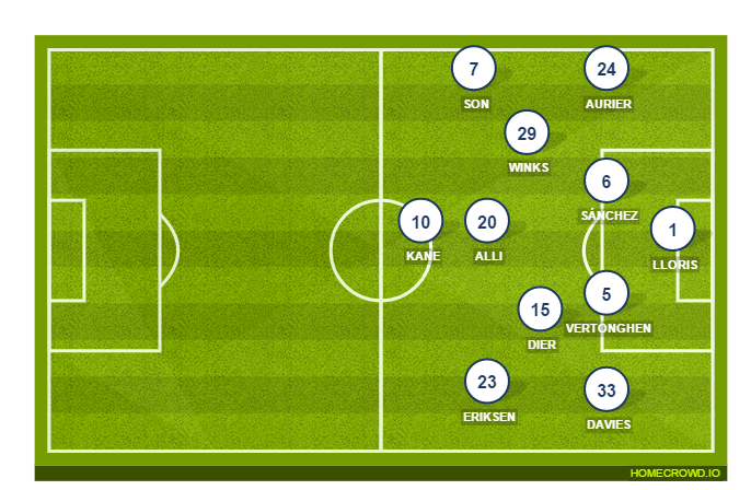 Football formation lineup Tottenham Hotspur  4-3-3