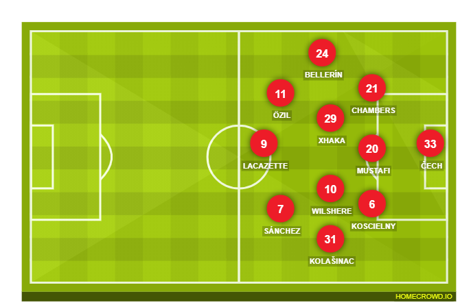 Football formation lineup Arsenal FC  4-3-3