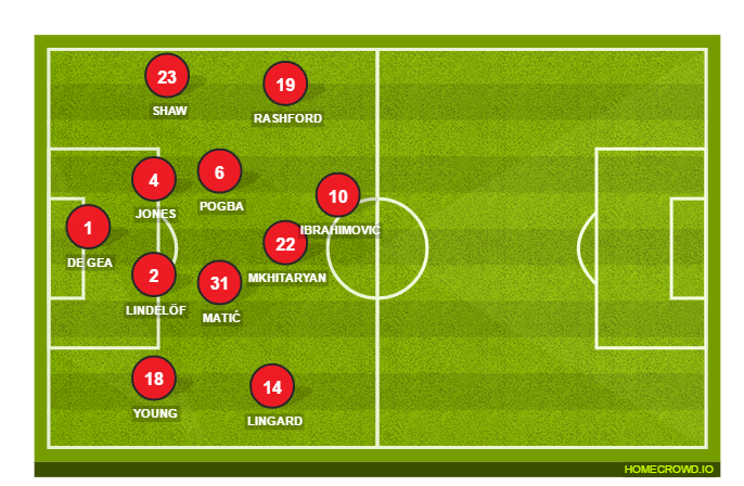 Football formation lineup Manchester United  4-2-2-2