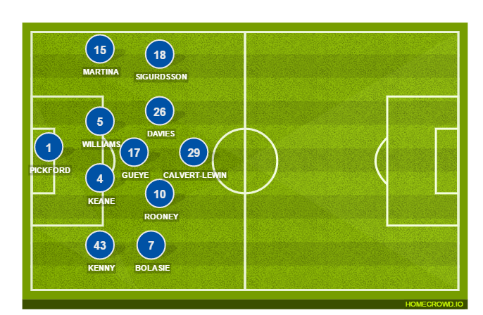 Football formation lineup Everton FC  4-2-2-2