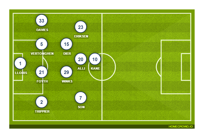 Football formation line-up Tottenham Hotspur  5-3-2