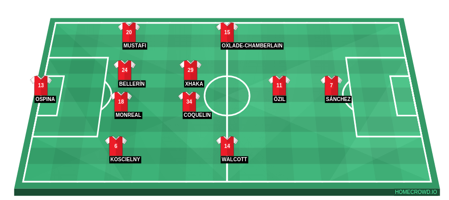 Football formation lineup Arsenal FC  4-2-3-1