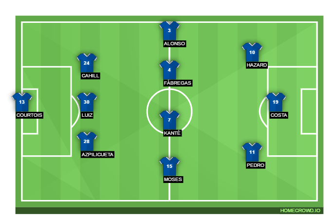 Football formation lineup Chelsea FC  3-4-3