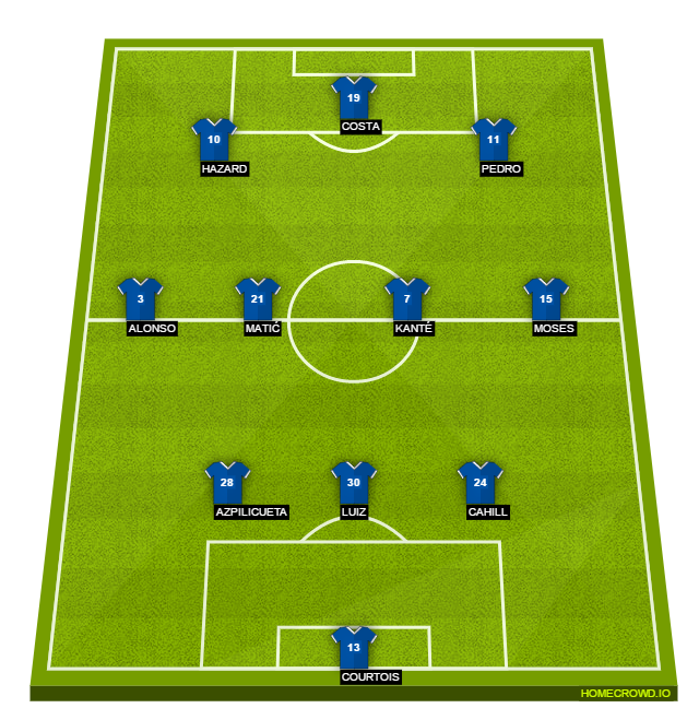 Football formation lineup Chelsea FC  3-4-3