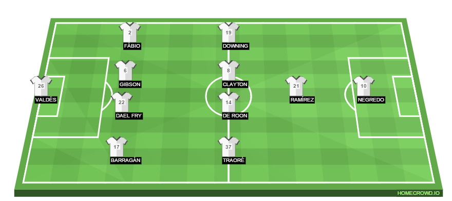 Football formation line-up Middlesbrough FC  4-4-1-1
