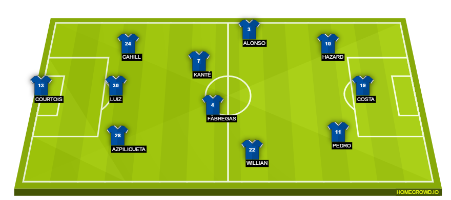 Football formation lineup Chelsea FC  4-3-3