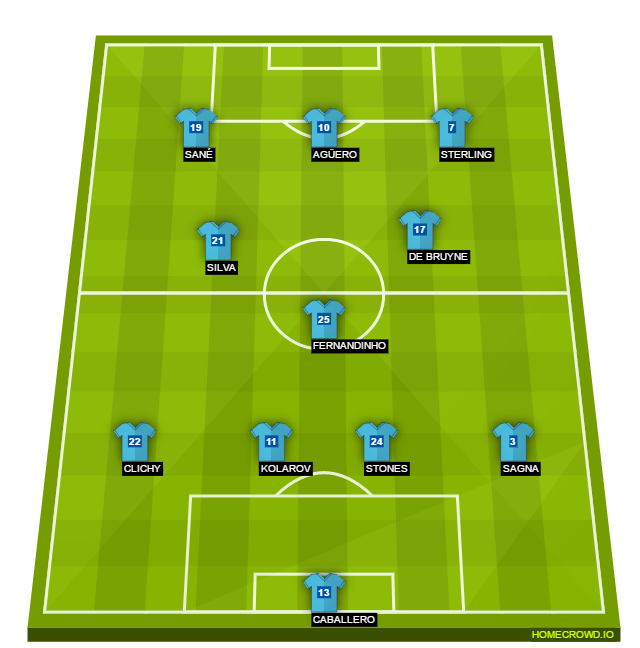 Football formation lineup Manchester City  4-3-3