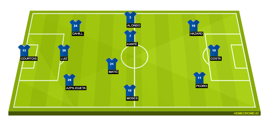 Football formation lineup Chelsea FC  4-3-3