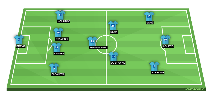 Football formation lineup Manchester City  4-3-3