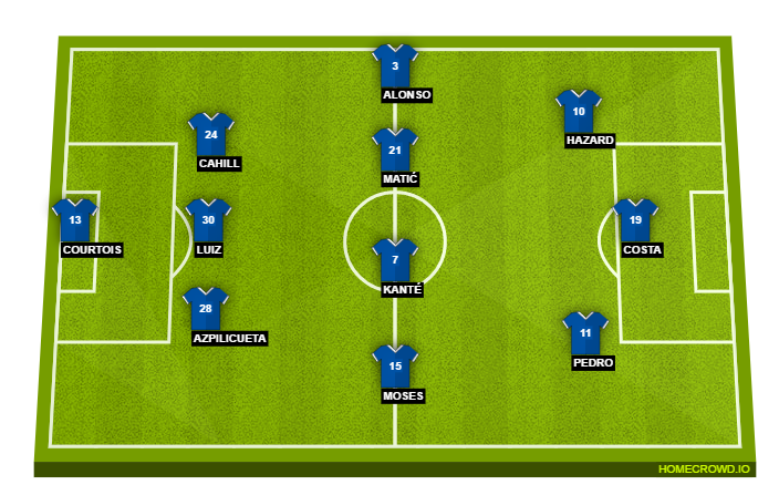Football formation lineup Chelsea FC  3-4-3