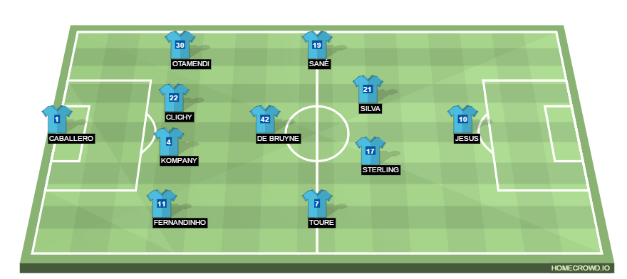 Football formation lineup Manchester City  4-1-4-1
