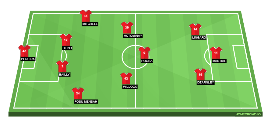 Football formation line-up Manchester United  5-3-2