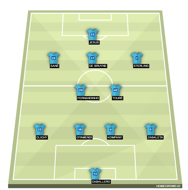 Football formation lineup Manchester City  4-4-1-1