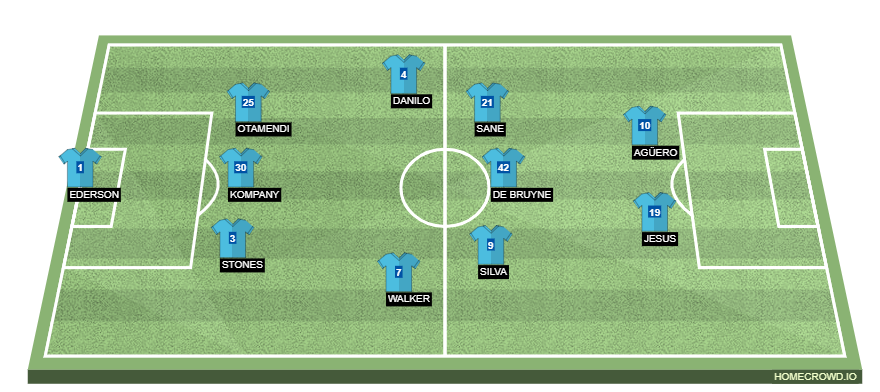 Football formation lineup Manchester City  3-5-2