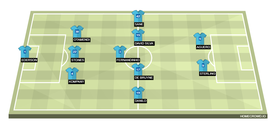 Football formation lineup Manchester City  3-5-2