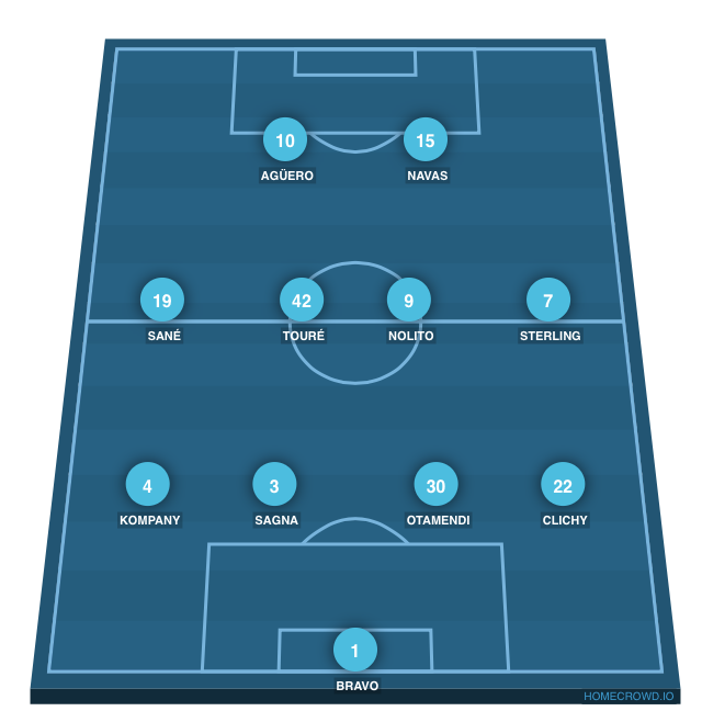Football formation lineup Manchester City  4-4-2